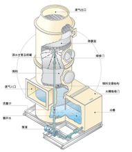 洗滌塔