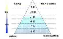 傳播媒介
