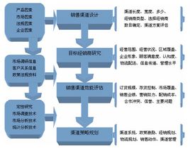 渠道銷售