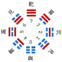 代號:卦的代稱