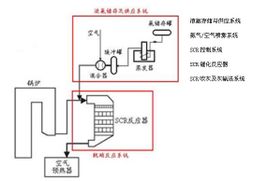 選擇性催化還原法