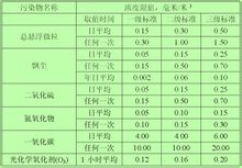 大氣環境質量標準