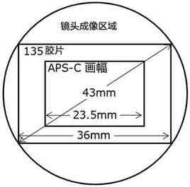 焦距轉換係數
