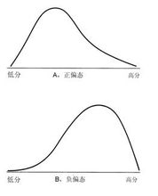 偏態分佈