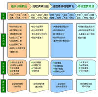 組織結構設計
