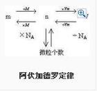 阿伏加德羅定律