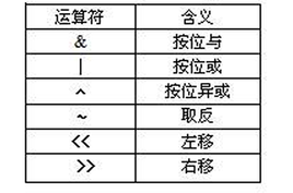 位運算