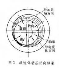 磁流體軸承