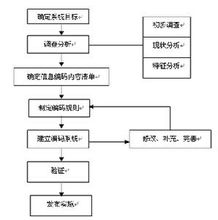 信息編碼