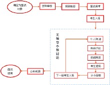無領導小組討論
