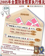 預算年度
