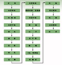工藝流程圖