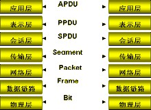 七層模型