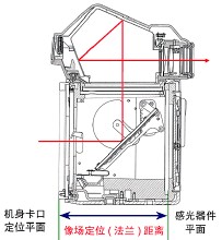 法蘭距
