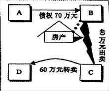 撤銷權