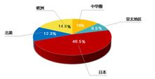 歐姆龍集團