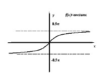 选择页数       定义 函数y=tanx,x∈(-π/2,π/2)的反函数