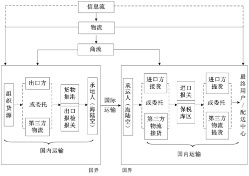 國際物流:國家之間的物流