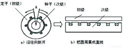 直線馬達