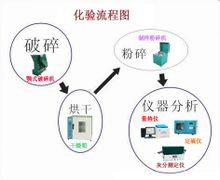 煤質分析