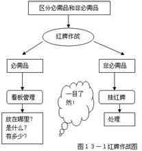 看板管理