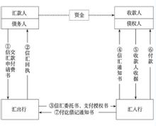 信汇