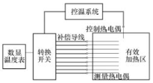 爐溫均勻性