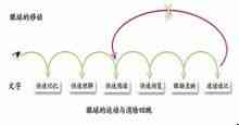 快速閱讀