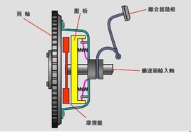 汽車離合器：機械工程學汽車領域術語