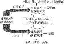 市場調節